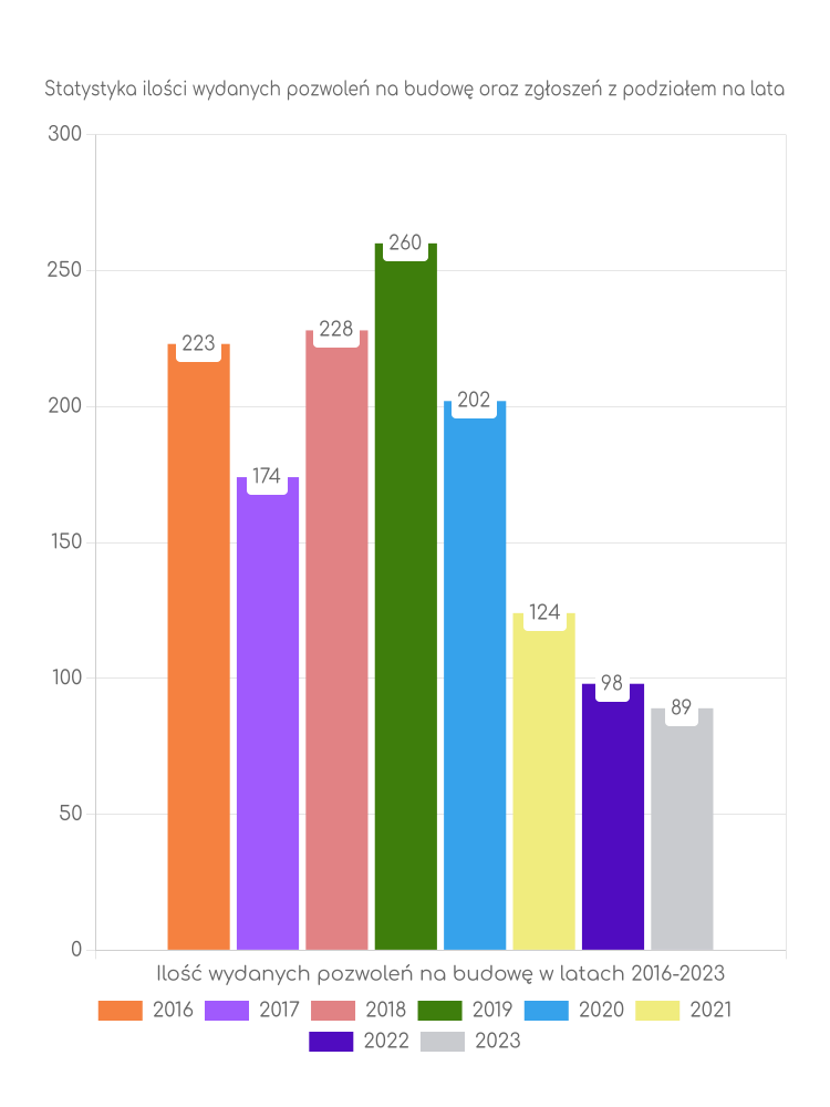 Zestawienie statystyk pozwoleń na budowę w gminie Skołyszyn